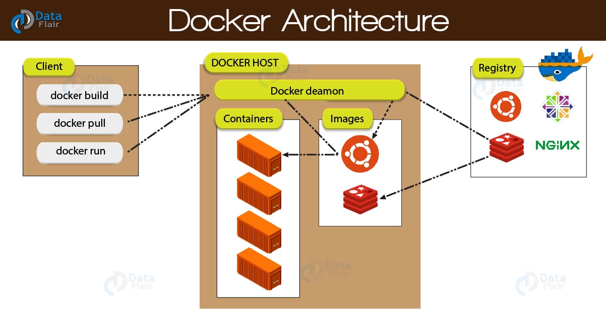 Основные составные части архитектуры docker